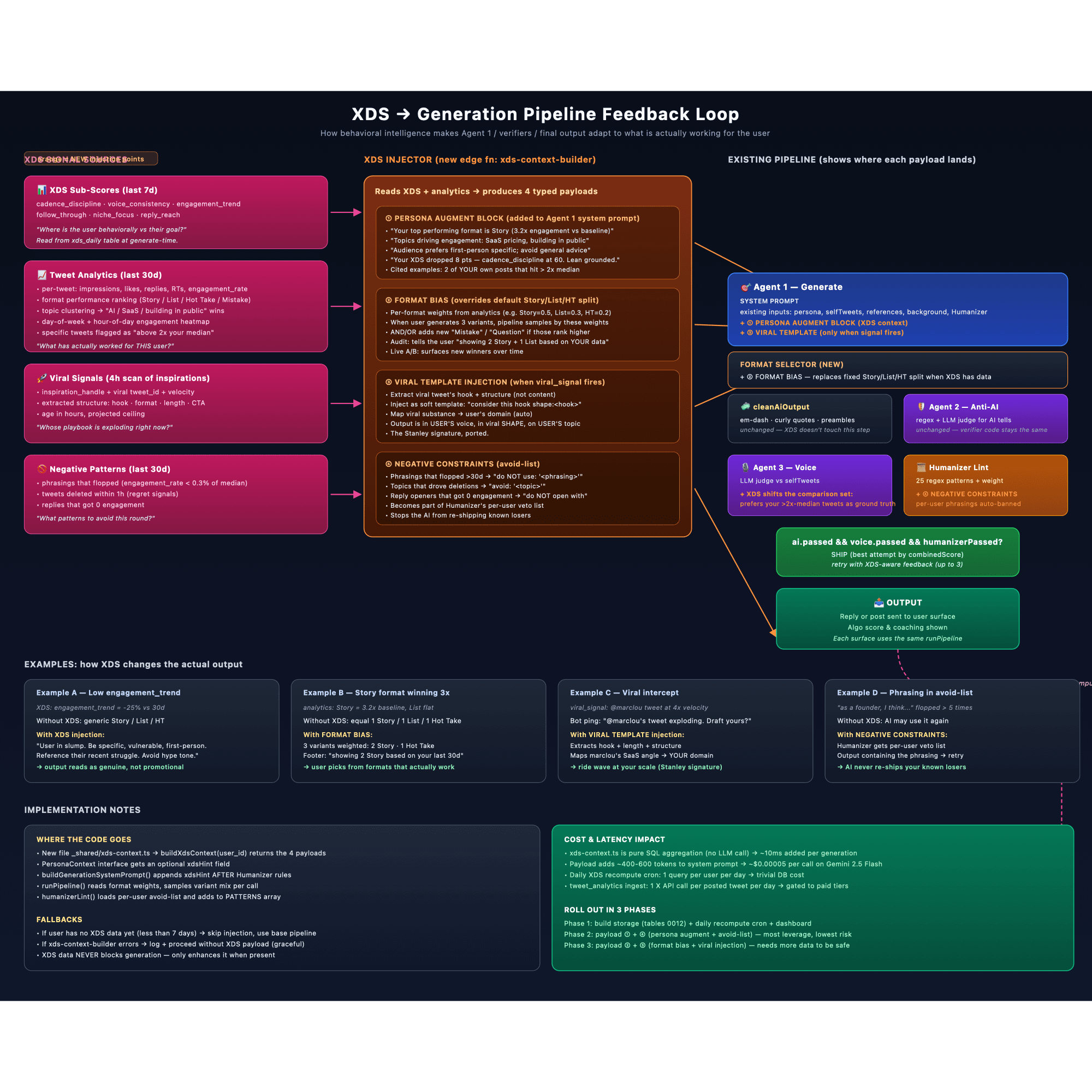 XDS → Generation feedback loop